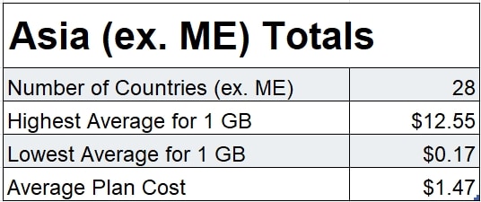 Mobile data cost rank