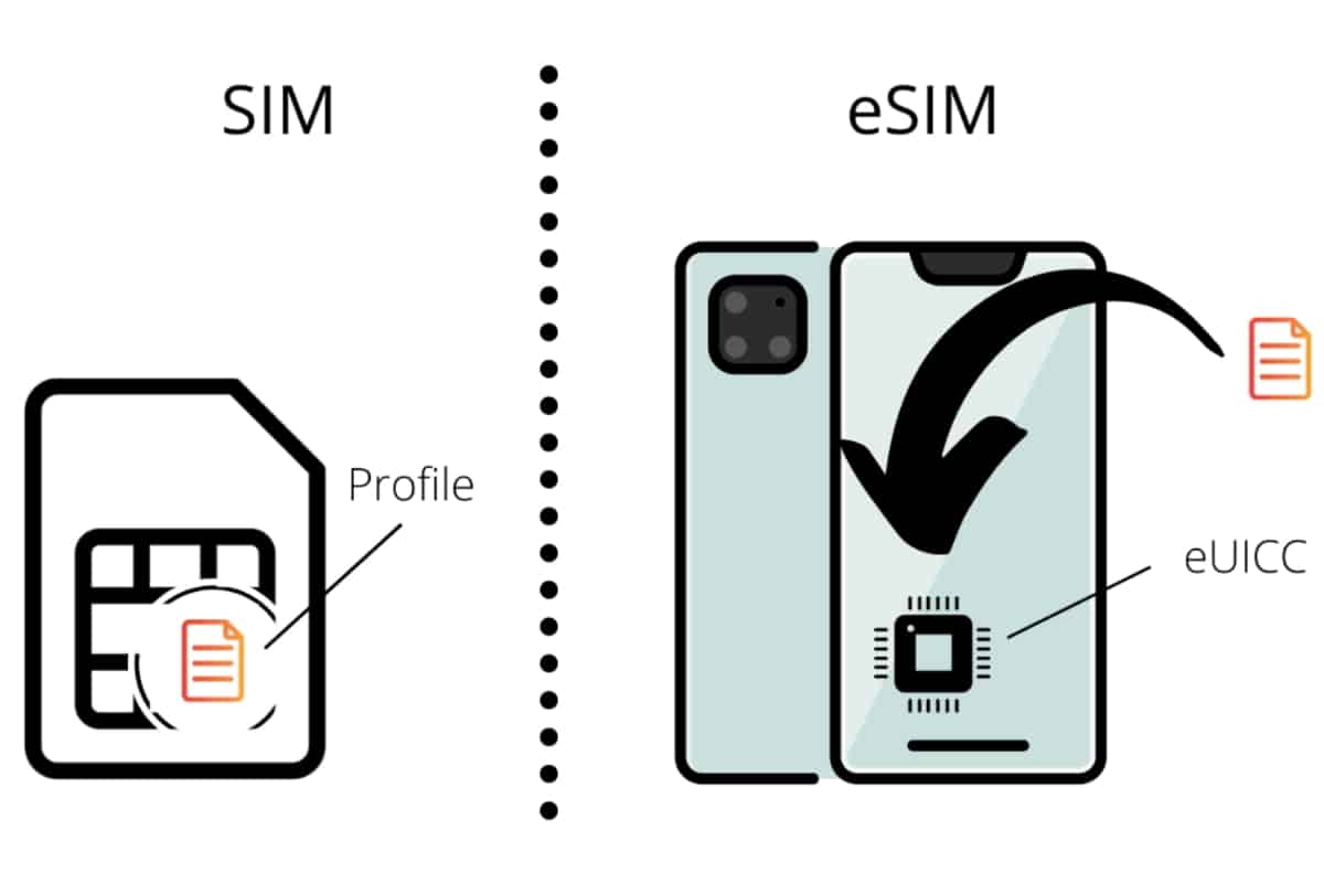 What Is An ESIM How Does ESIM Works 