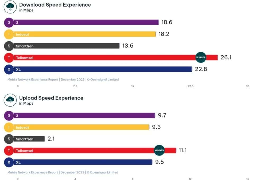 Data speeds of three main network carriers in Jakarta, Indonesia
