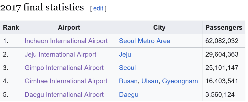 Rank of airports in South Korea