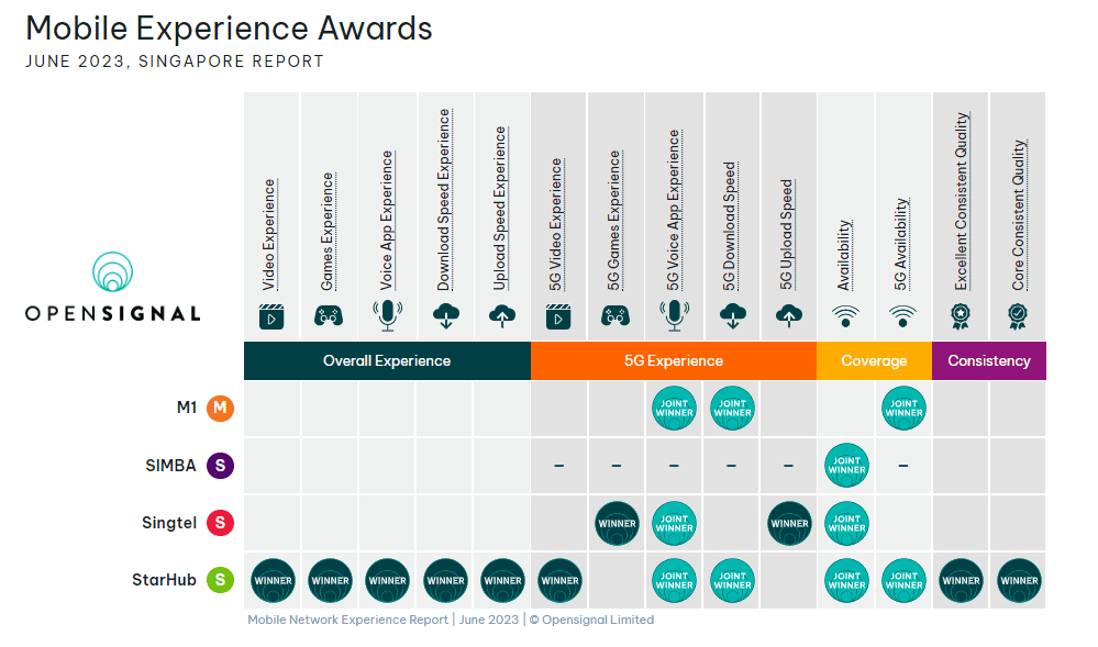 Report of mobile experience award of Singapore network operators by Opensignal  