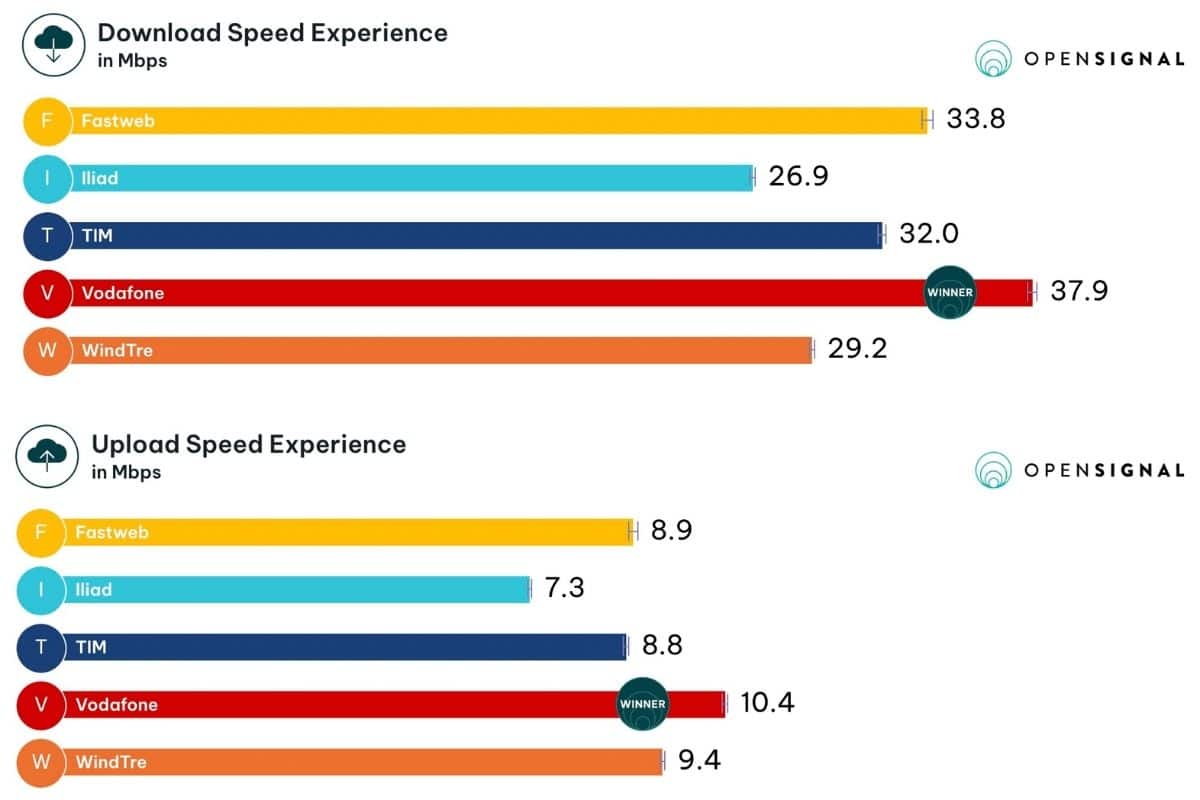 Mobile operators speed in Italy