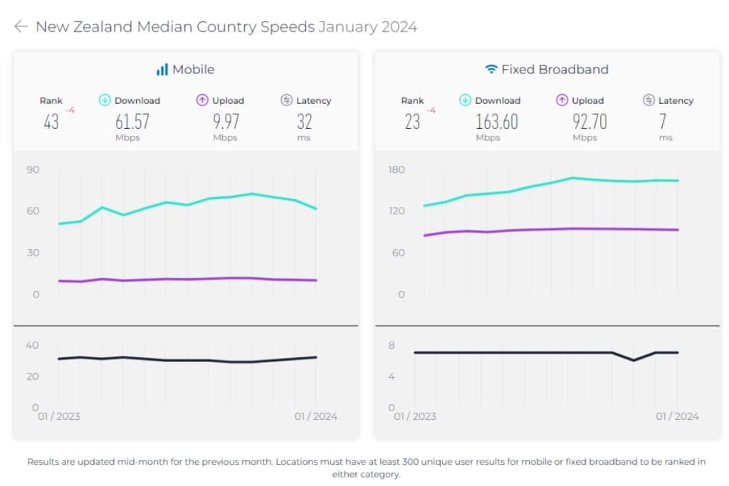 Mobile internet speeds in New Zealand