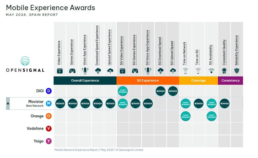 Movistar performance compared other Spanish mobile networks