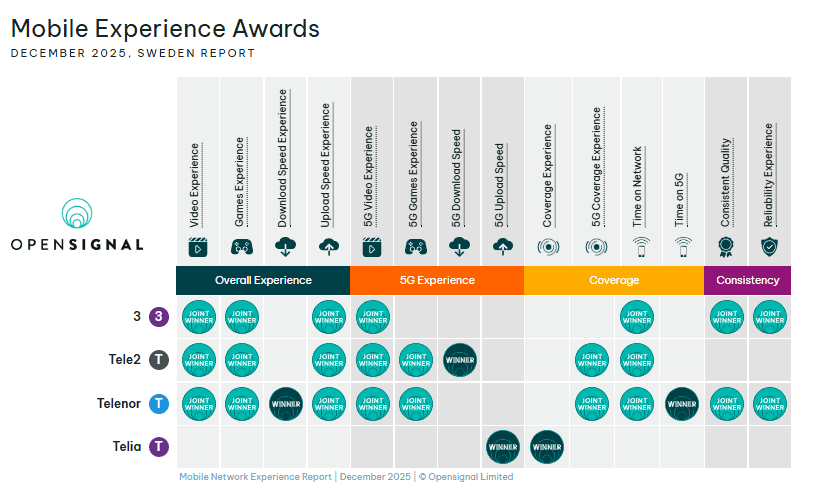 Telenor network performance compared with others in Sweden