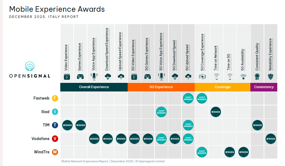 TIM network performance compared others in Italy