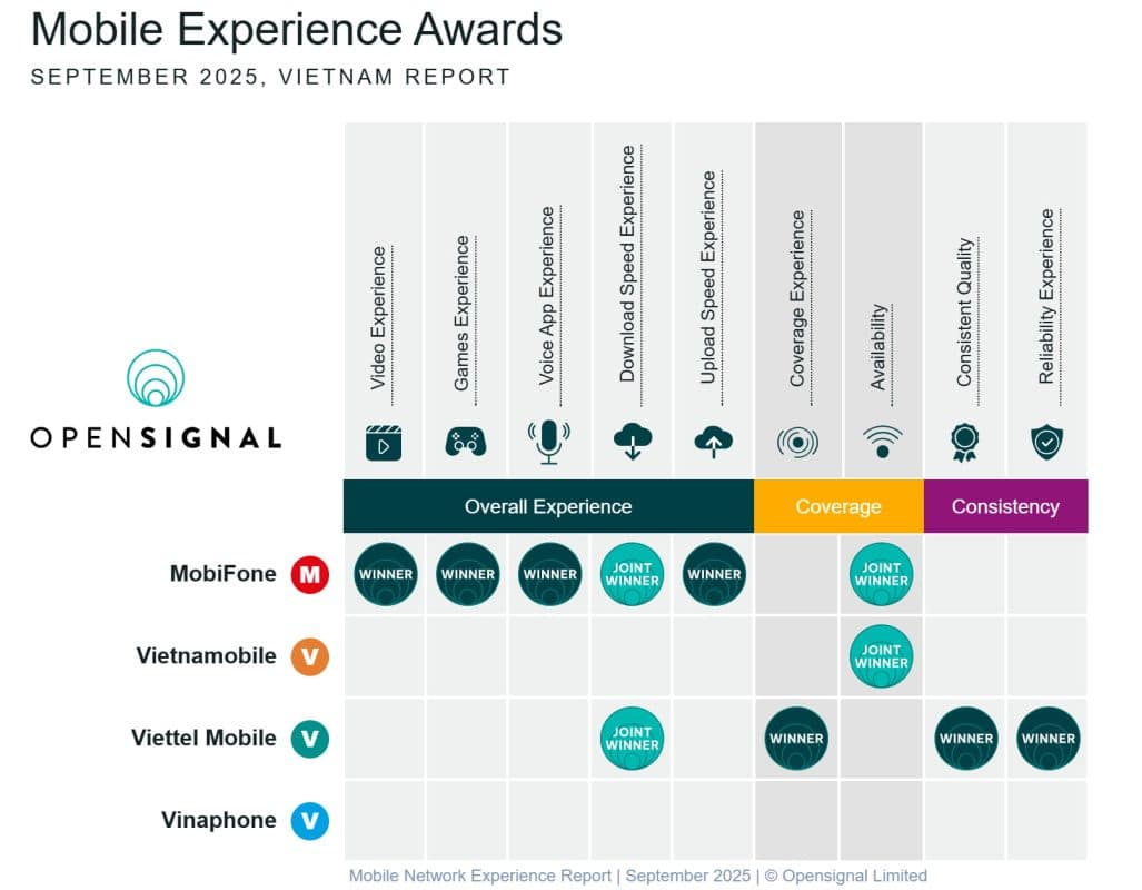 Viettel performance compared to other mobile networks in Vietnam