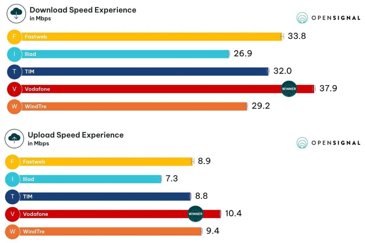 Mobile operators speed in Italy
