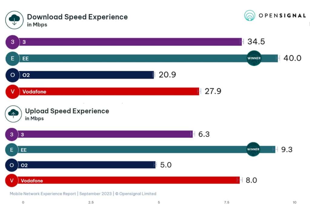 EE has very fast data speeds (Source: OpenSignal)