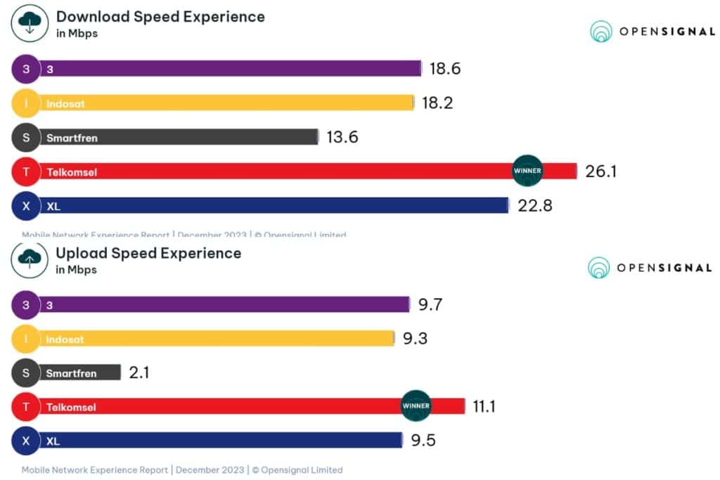 Indosat speeds in Indonesia. Source: Opensignal