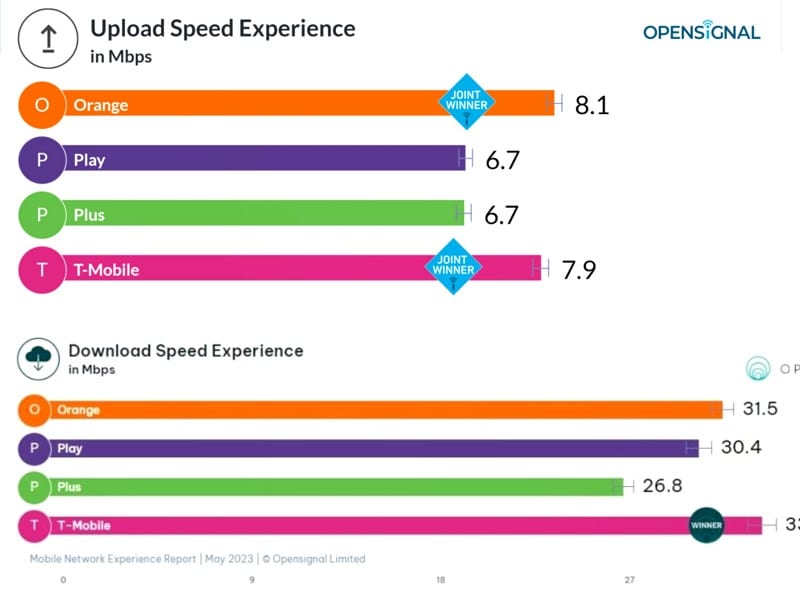 T-Mobile Poland offers the fastest mobile network speeds in the country