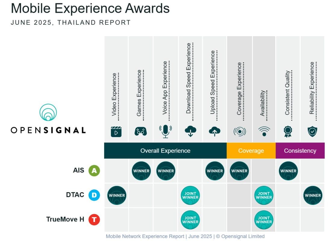 Thailand Mobile network experience report by Opensignal