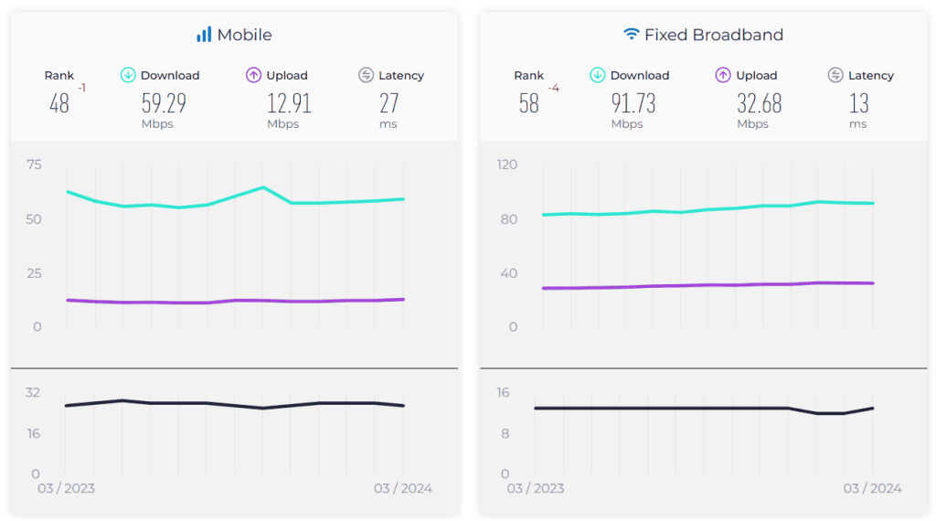 Germany mobile internet speed (Source: Speedtest by Ookla)