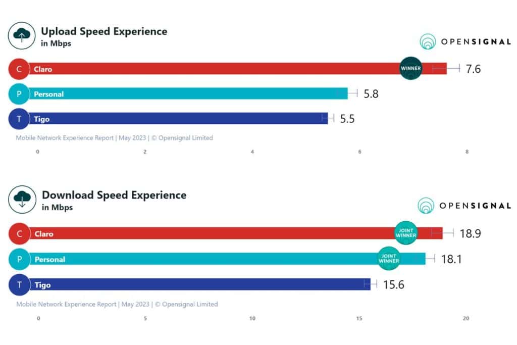 Personal average download and upload speeds (Source: Opensignal)