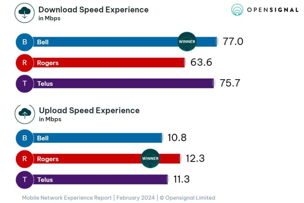 Rogers Wireless speeds in Canada