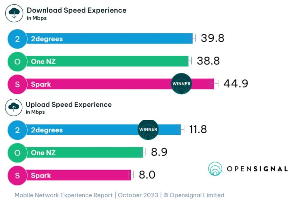 Spark has fast speeds in New Zealand