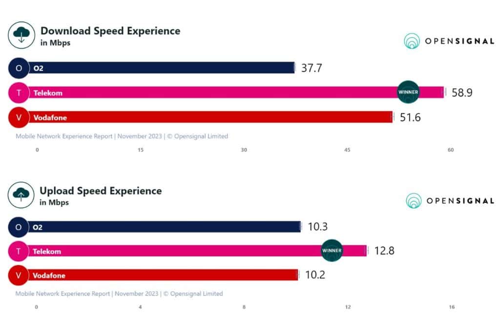 Telekom stays the best for speed in Germany (Source: Opensignal)