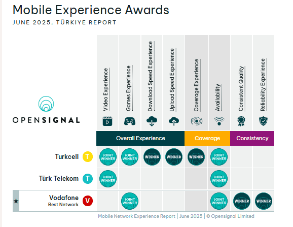 Turkcell network performance compared to others in Turkey