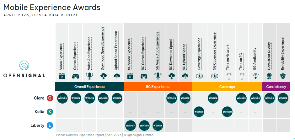Kolbi mobile internet performance compared to competitors in Costa Rica