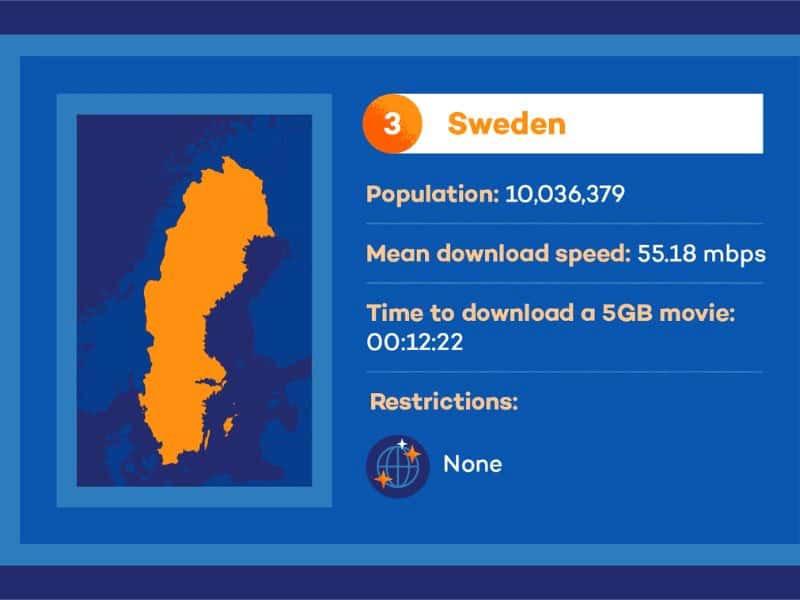 Average access speed in Sweden