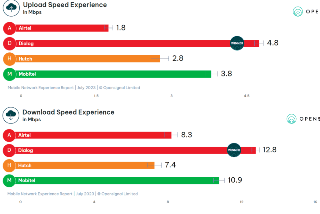Speed experience of some main operators in Sri Lanka