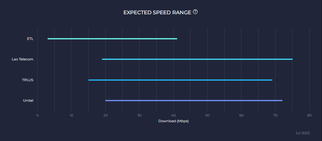 speed-range-of-tplus-in-laos