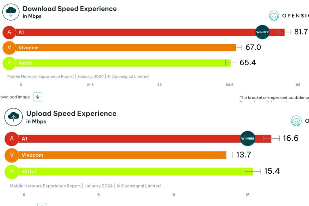 vivacom mobile speed map (Source: OpenSigna)
