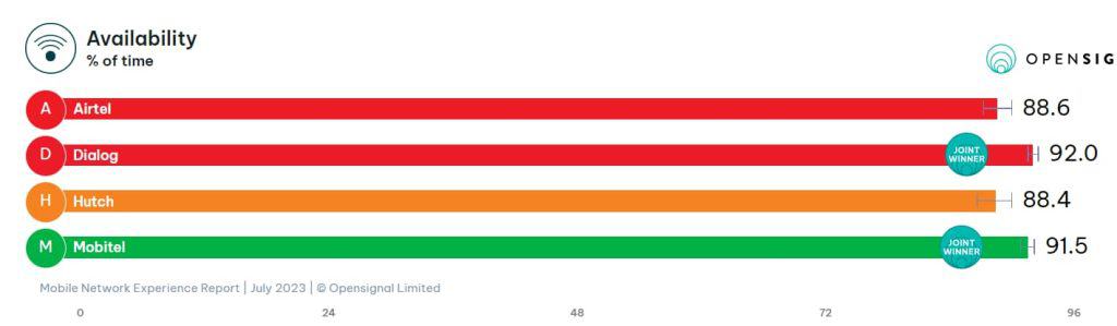 Availability of mobile internet in Sri Lanka