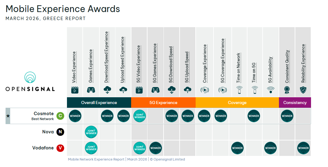 Performance of Cosmote compared with other network operators in Greece