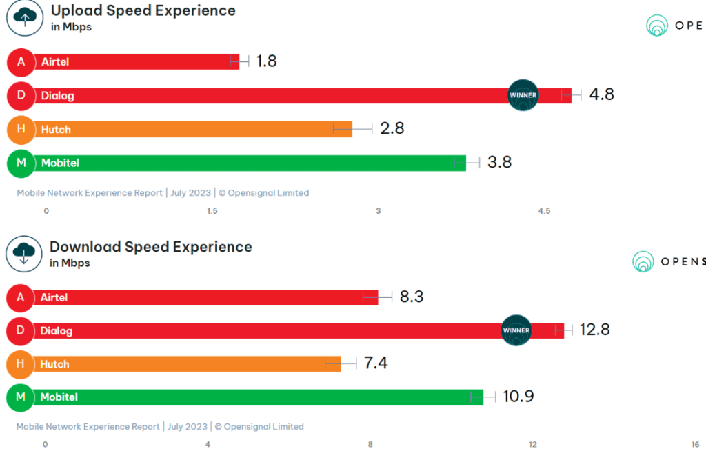 Dialog Speed Experience in Sri Lanka