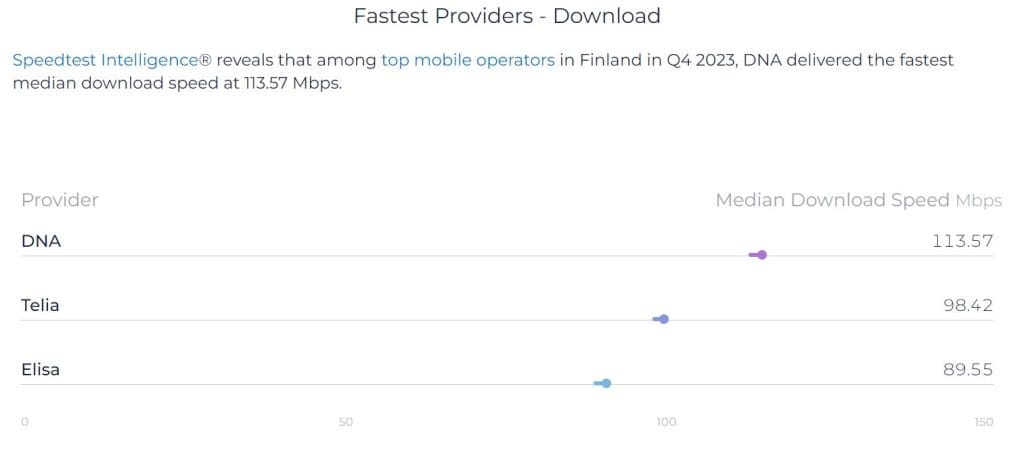 Finland Mobile Internet Speed