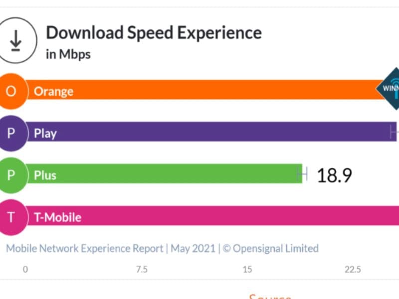 Poland mobile internet speed 