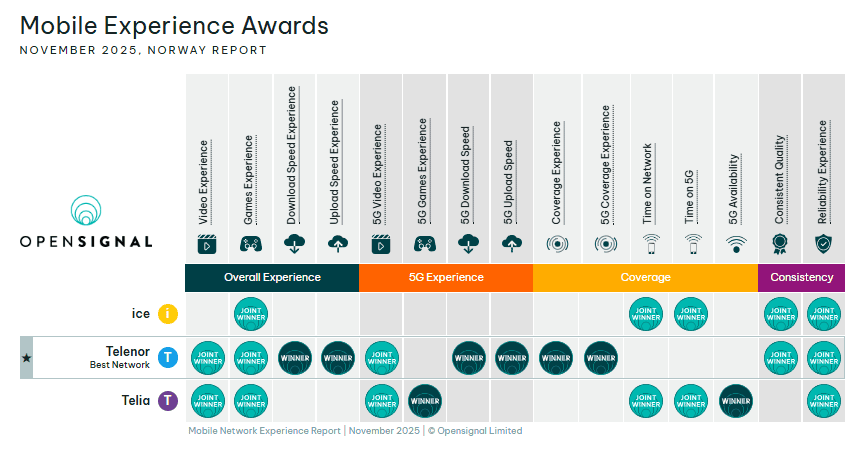 Telenor network performance compared to others in Norway