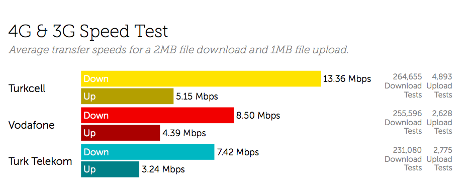 Turkcell Turkcell SIM card & eSIM Speed