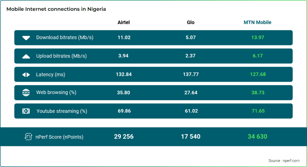 Airtel’s mobile internet speed. Source: nPerf