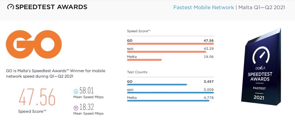 go malta mobile speed