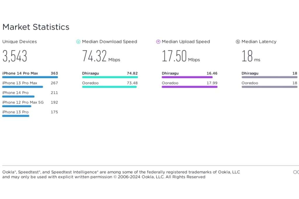 Maldives mobile internet Speed