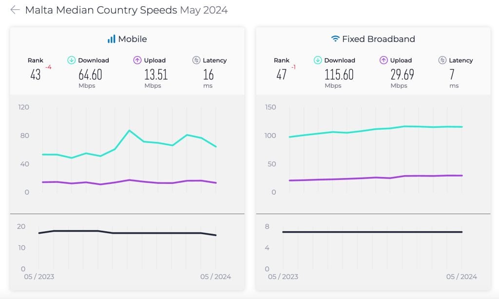 malta mobile speed