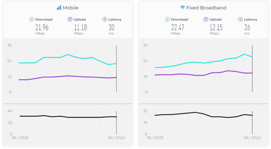 Nigeria Mobile internet speed