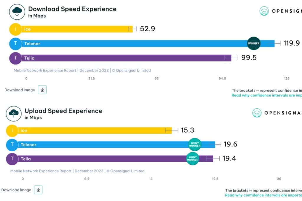 mobile internet speed in norway