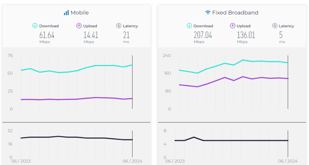 The speed of mobile internet in Romania