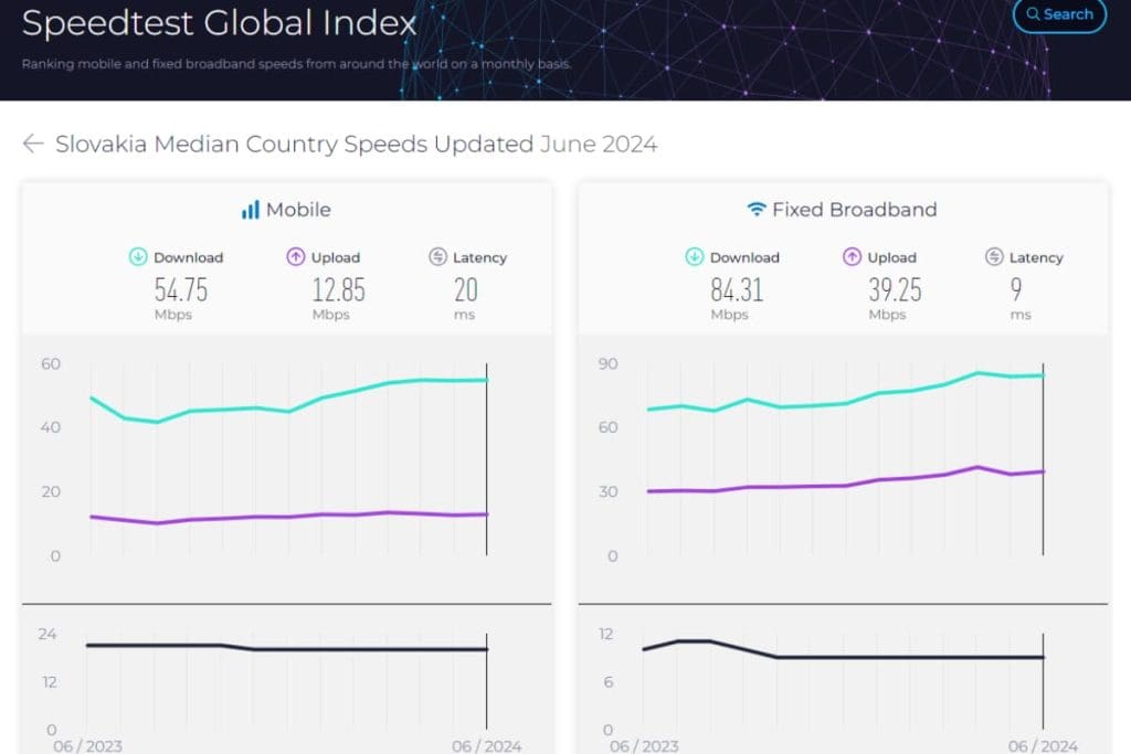 Slovakia mobile internet speed