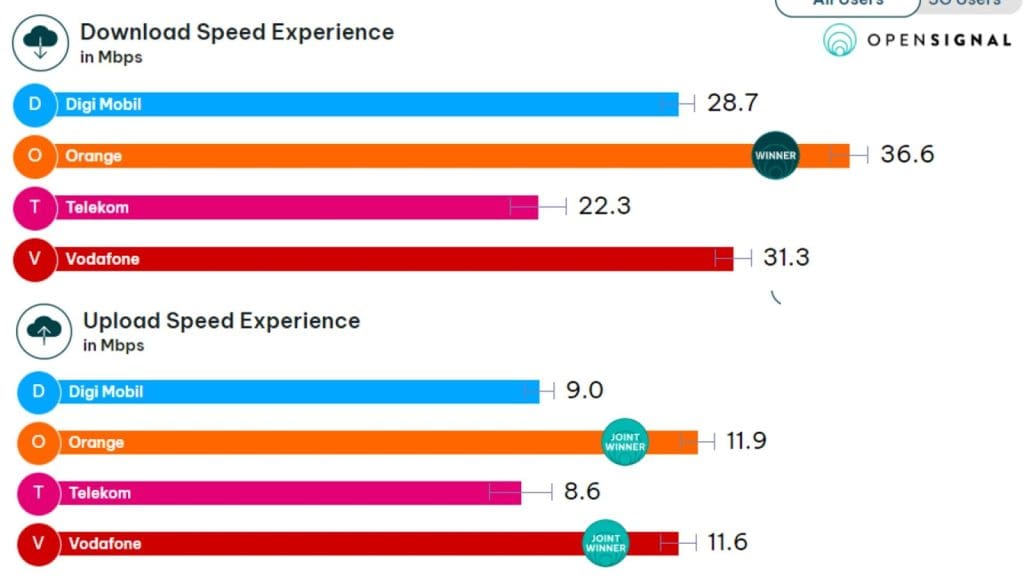 Orange offers the fastest mobile network speeds in the country.