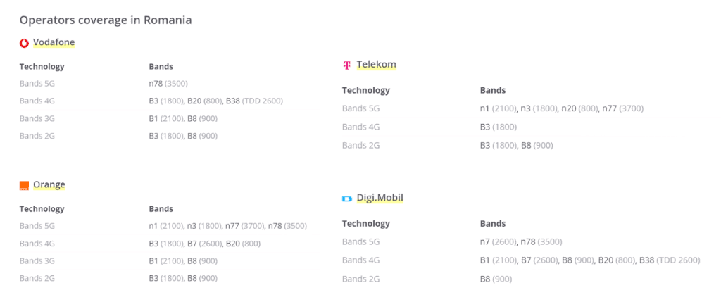 Frequency bands which are used by top mobile operators in Romania