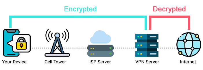 Bypass  data throttling using VPN services