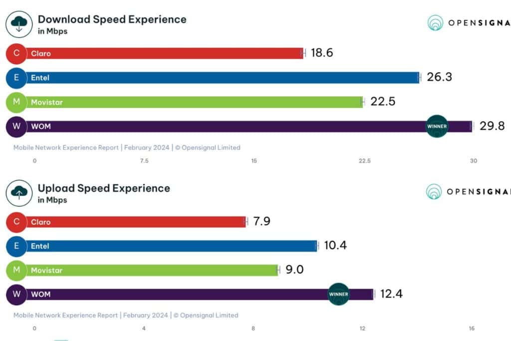 claro chile mobile speed