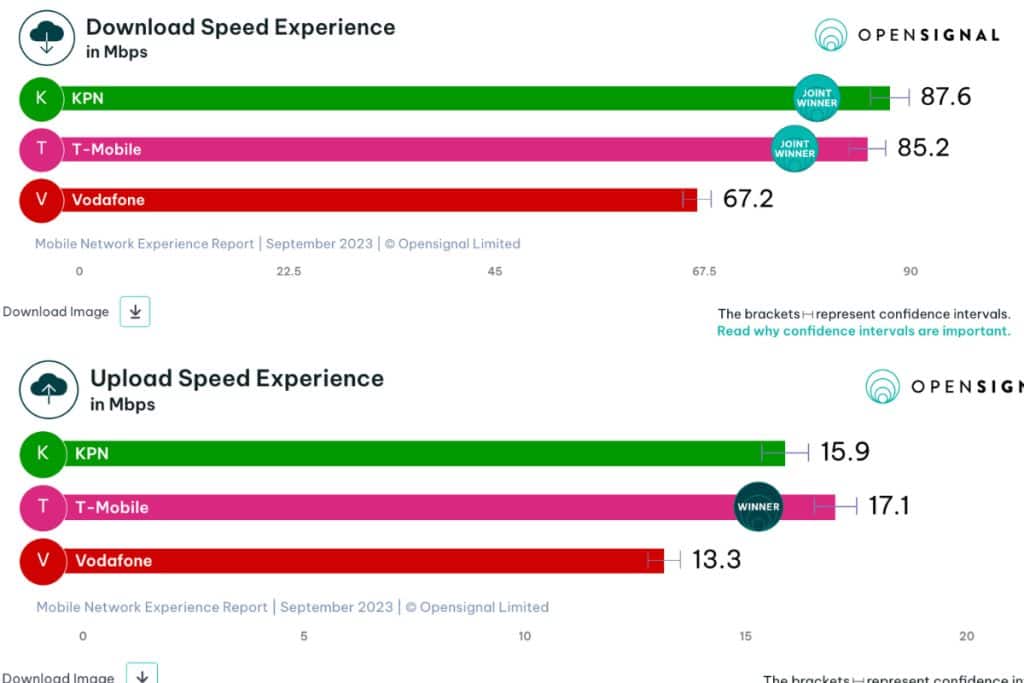 kpn mobile speed in the netherlands