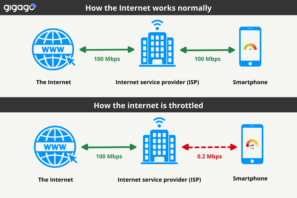 Mobile data internet with and without throttling