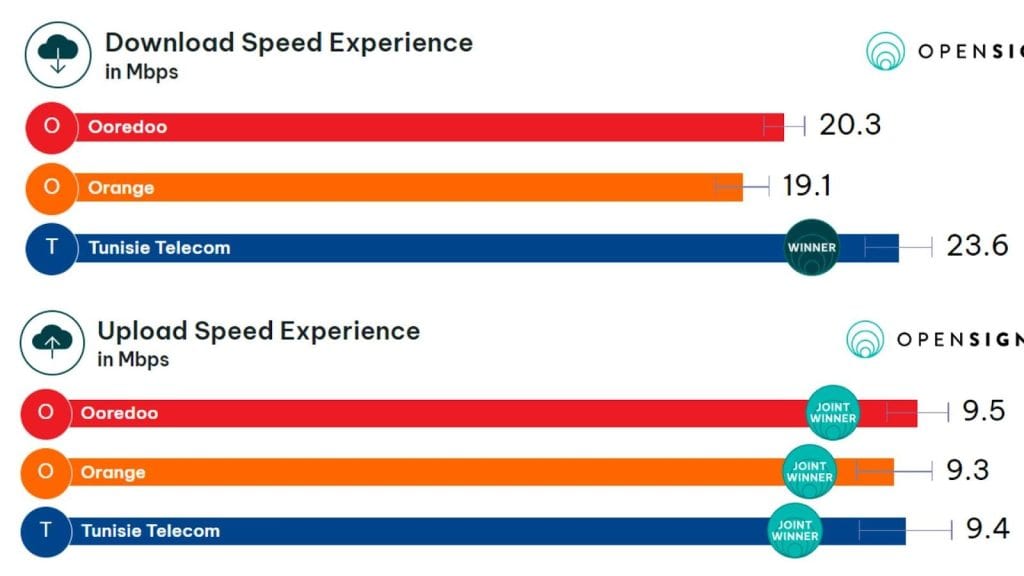 Ooredoo Tunisia SIM cards & eSIMs speed