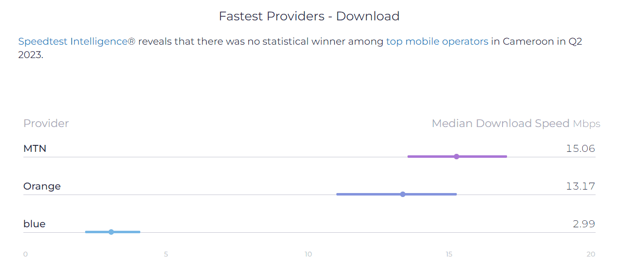 MTN speed map in Cameroon